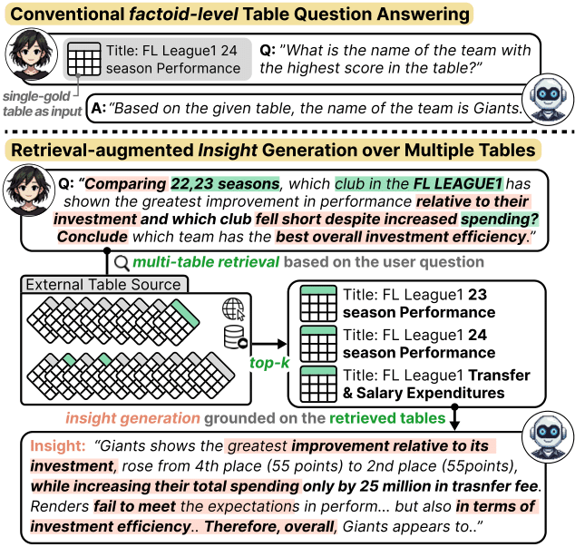 MT-RAIG: Novel Benchmark and Evaluation Framework for Retrieval-Augmented Insight Generation over Multiple Tables